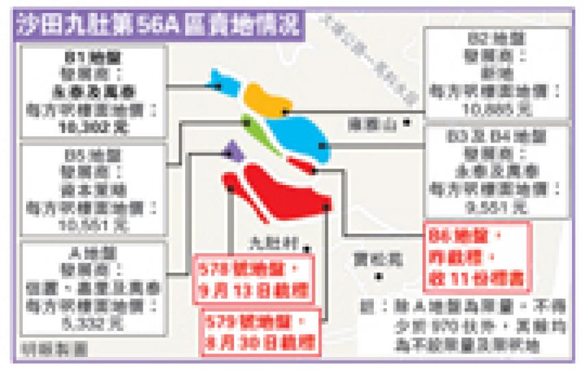 (明報製圖)屯門小秀第55區地皮(紅箭嘴示)昨日截標,市值4.78億起,但僅收到9份標書,市場反應一般。地皮毗鄰為由長實及新地發展的小秀住宅項目(藍箭嘴示),長實是次亦有入標參與競投。(余俊亮攝) (明報製圖)屯門小秀第55區地皮(紅箭嘴示)昨日截標,市值4.78億起,但僅收到9份標書,市場反應一般。地皮毗鄰為由長實及新地發展的小秀住宅項目(藍箭嘴示),長實是次亦有入標參與競投。(余俊亮攝)