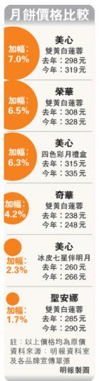 (明報製圖)因原材料價格上漲,今年各品牌月餅一律加價,例如圖中的美心雙黃白蓮蓉(右)原價319元,較去年賣298元上調7%。美心表示,若以餅券換領需計「原價」,非用餅券的消費者則可以圖中的「特價」195元購買。(盧翊銘攝)榮華的雙黃白蓮蓉月餅「原價」由去年的308元,加價6.5%,至今年的328元,門市則以「推廣價」196元出售。榮華發言人表示「一般於中秋前會推出不同階段的折扣優惠」,其餘大部分時間以「原價」發售。(盧翊銘攝) (明報製圖)因原材料價格上漲,今年各品牌月餅一律加價,例如圖中的美心雙黃白蓮蓉(右)原價319元,較去年賣298元上調7%。美心表示,若以餅券換領需計「原價」,非用餅券的消費者則可以圖中的「特價」195元購買。(盧翊銘攝)榮華的雙黃白蓮蓉月餅「原價」由去年的308元,加價6.5%,至今年的328元,門市則以「推廣價」196元出售。榮華發言人表示「一般於中秋前會推出不同階段的折扣優惠」,其餘大部分時間以「原價」發售。(盧翊銘攝)