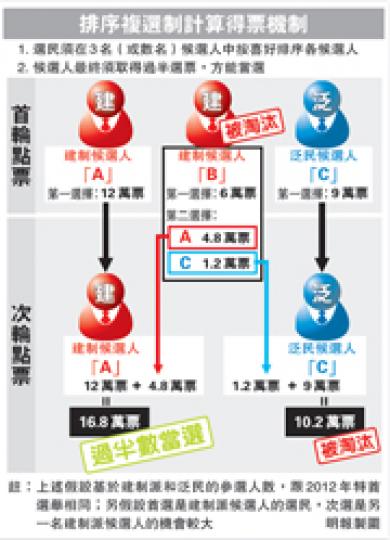 (明報製圖)公民黨湯家驊表示,已向基本法委員會委員饒戈平提出2017年特首普選可嘗試採用「排序複選制」,選出「比較中立」的人當特首,相信能令中央更放心,冀以此爭取中央降低提名門檻。(陳淑安攝) (明報製圖)公民黨湯家驊表示,已向基本法委員會委員饒戈平提出2017年特首普選可嘗試採用「排序複選制」,選出「比較中立」的人當特首,相信能令中央更放心,冀以此爭取中央降低提名門檻。(陳淑安攝)