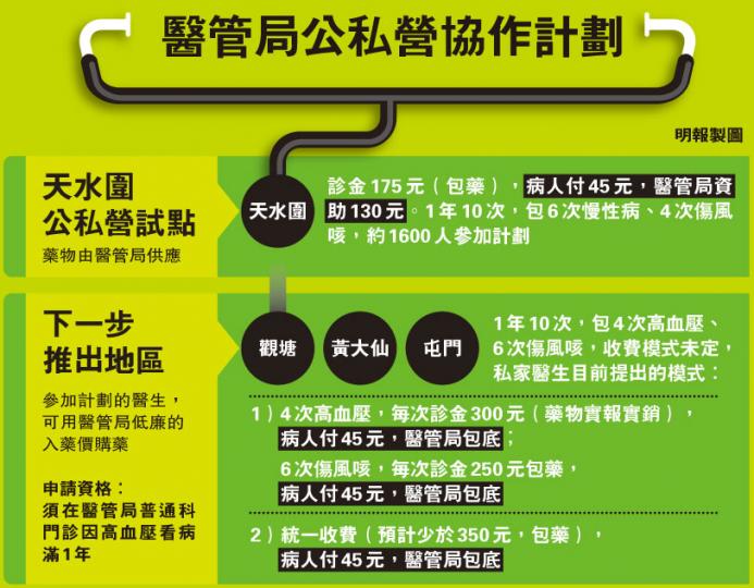 (明報製圖) 醫管局擬將新一輪與私家醫生合作照顧高血壓病人計劃,擴大至人口密集的觀塘、黃大仙、屯門等3區。圖為觀塘的私家診所。(林俊源攝) 醫管局計劃以「逐次定額」資助模式,令醫管局門診高血壓病人以45元轉看私家醫生。圖為公立醫院病人正量度血壓。(林俊源攝) (明報製圖) (明報製圖) 醫管局擬將新一輪與私家醫生合作照顧高血壓病人計劃,擴大至人口密集的觀塘、黃大仙、屯門等3區。圖為觀塘的私家診所。(林俊源攝) 醫管局計劃以「逐次定額」資助模式,令醫管局門診高血壓病人以45元轉看私家醫生。圖為公立醫院病人正量度血壓。(林俊源攝) (明報製圖)
