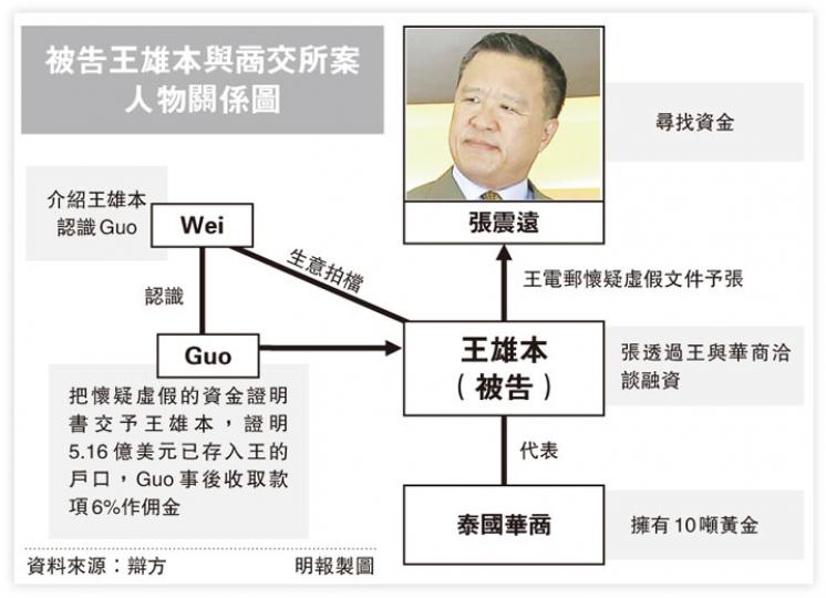 (明報製圖)辯方大律師艾勤賢(圖)指出,被告王雄本曾把涉案的假資金證明書電郵予張震遠。(洪寶瑩攝)(明報製圖) (明報製圖)辯方大律師艾勤賢(圖)指出,被告王雄本曾把涉案的假資金證明書電郵予張震遠。(洪寶瑩攝)(明報製圖)