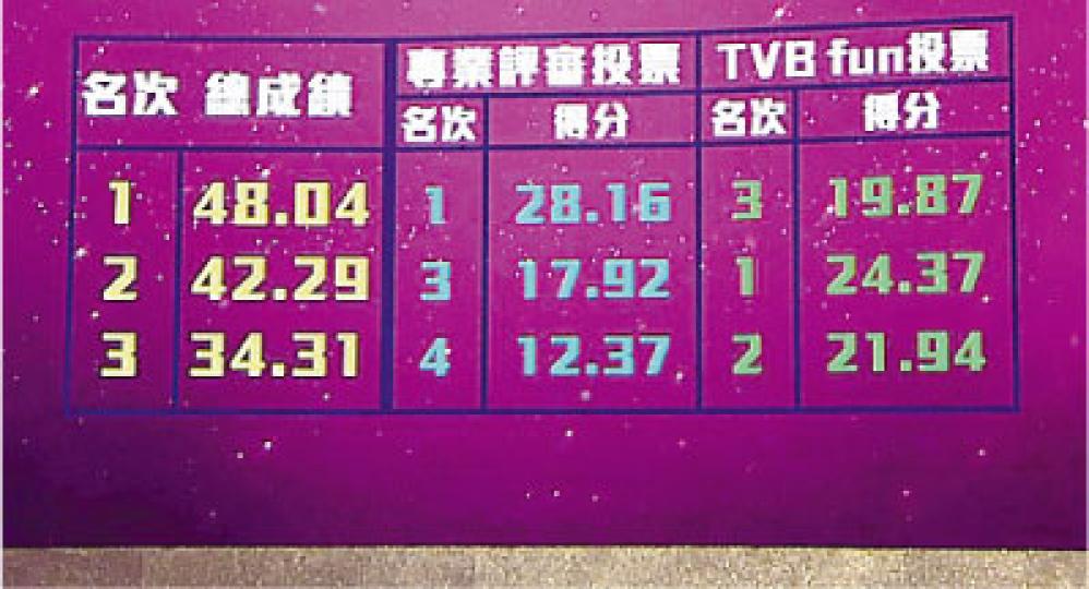 TVB公布最佳男主角三強的專業評審與觀眾的分數,視帝黃子華在觀眾投票當中只排第3。(攝影:鍾偉茵 林祖傑) TVB公布最佳男主角三強的專業評審與觀眾的分數,視帝黃子華在觀眾投票當中只排第3。(攝影:鍾偉茵 林祖傑)