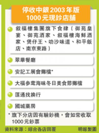 (明報製圖)叙福樓集團旗下的食肆昨起暫時停收中銀03年版本千元鈔票,包括印刷日期為2003年7月1日,2005年、2006年、2007年及2008年1月1日的鈔票,圖為旗下位於尖東帝國中心御苑皇宴收銀櫃台。(盧翊銘攝)在冬日美食節售賣即食手撕雞的負責人許小姐表示,原本未有留意假鈔事件,昨仍收了1000元鈔票,幸查看後發現所收「金牛」是不涉事件的匯豐鈔票。她表示日後照收金牛,但會小心查證。(樊銳昌攝) (明報製圖)叙福樓集團旗下的食肆昨起暫時停收中銀03年版本千元鈔票,包括印刷日期為2003年7月1日,2005年、2006年、2007年及2008年1月1日的鈔票,圖為旗下位於尖東帝國中心御苑皇宴收銀櫃台。(盧翊銘攝)在冬日美食節售賣即食手撕雞的負責人許小姐表示,原本未有留意假鈔事件,昨仍收了1000元鈔票,幸查看後發現所收「金牛」是不涉事件的匯豐鈔票。她表示日後照收金牛,但會小心查證。(樊銳昌攝)