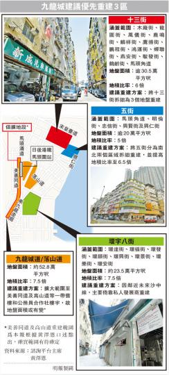 (明報製圖)九龍城市區更新諮詢平台主席黃澤恩表示,本月將向發展局提交九龍城市區重建方案,包括提出優先重建十三街、五街、環字八街等區域,仍要待政府研究,5年後才能提交城規會。(陳淑安攝) (明報製圖)九龍城市區更新諮詢平台主席黃澤恩表示,本月將向發展局提交九龍城市區重建方案,包括提出優先重建十三街、五街、環字八街等區域,仍要待政府研究,5年後才能提交城規會。(陳淑安攝)