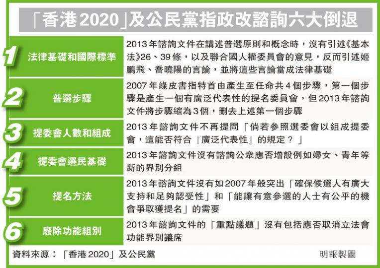 (明報製圖)公民黨與香港2020公布《解「毒」政改諮詢文件》,指政府的諮詢文件較2007《政制發展綠皮書》倒退。右起﹕梁家傑、李志喜、余若薇、陳方安生、布簡瓊、陳文敏及高德禮。(盧翊銘攝) (明報製圖)公民黨與香港2020公布《解「毒」政改諮詢文件》,指政府的諮詢文件較2007《政制發展綠皮書》倒退。右起﹕梁家傑、李志喜、余若薇、陳方安生、布簡瓊、陳文敏及高德禮。(盧翊銘攝)