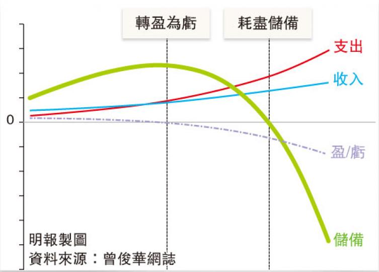 曾俊華以圖表說明，當每年公共支出增長持續高於收入時，終有一天政府將轉盈為虧，屆時儲備將急速遞減，甚至用盡儲備。但曾俊華在圖上沒有說明儲備遞減何時發生，只表示任內不會發生。（明報製圖）