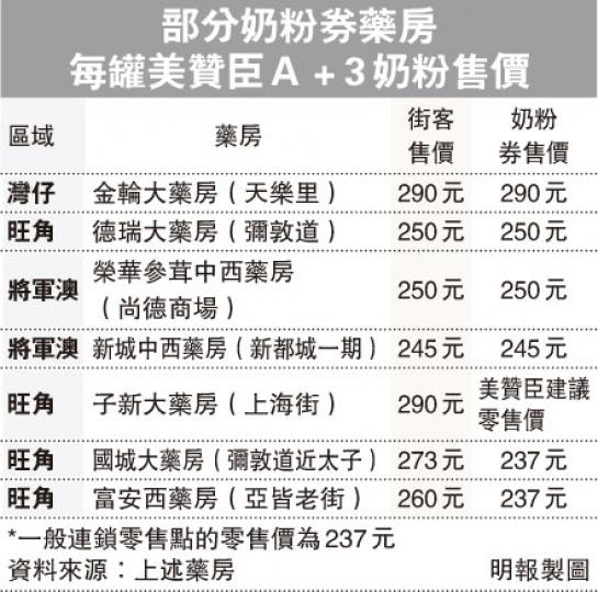 (明報製圖)(明報製圖)本報周日對比14間參與奶粉券計劃的藥房售價,發現金輪大藥房(圖)所售的美贊臣A+3奶粉,無論是否持奶粉券購買,也同售290元一罐,較連鎖店的237元貴逾兩成。(李澤彤攝) (明報製圖)(明報製圖)本報周日對比14間參與奶粉券計劃的藥房售價,發現金輪大藥房(圖)所售的美贊臣A+3奶粉,無論是否持奶粉券購買,也同售290元一罐,較連鎖店的237元貴逾兩成。(李澤彤攝)