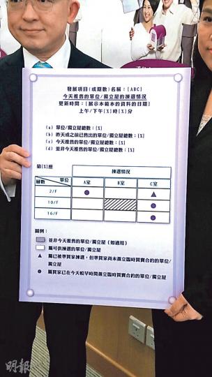 銷監局昨日向發展商發出作業備考,要求發展商6月1日起,在售樓處擺放消耗表,並劃一格式(如圖),方便買家了解項目銷售情况。(林尚民攝) 銷監局昨日向發展商發出作業備考,要求發展商6月1日起,在售樓處擺放消耗表,並劃一格式(如圖),方便買家了解項目銷售情况。(林尚民攝)