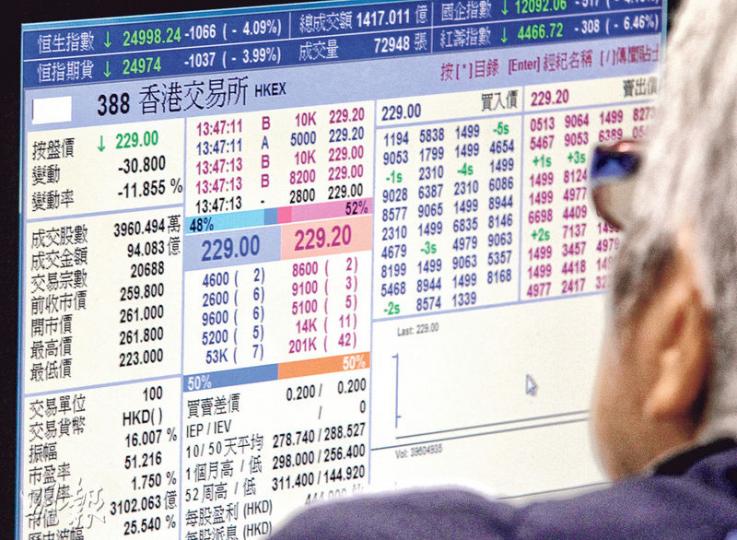 港交所昨日被「內外夾攻」的情况下,宣告失守,曾一度跌穿230元關。(林俊源攝) 港交所昨日被「內外夾攻」的情况下,宣告失守,曾一度跌穿230元關。(林俊源攝)