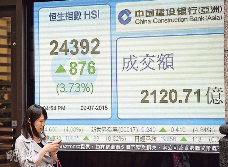 港股昨出現「報復式」反彈,全日最多升逾1100點,收市升876點,成交連續第二天超過2000億元。(余俊亮攝) 港股昨出現「報復式」反彈,全日最多升逾1100點,收市升876點,成交連續第二天超過2000億元。(余俊亮攝)