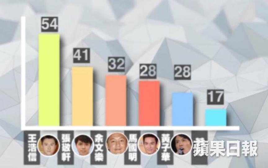 王浩信喺電視劇嘅形象正面,難怪成為女生心目中Boyfriendable嘅暖男。
王浩信喺電視劇嘅形象正面,難怪成為女生心目中Boyfriendable嘅暖男。