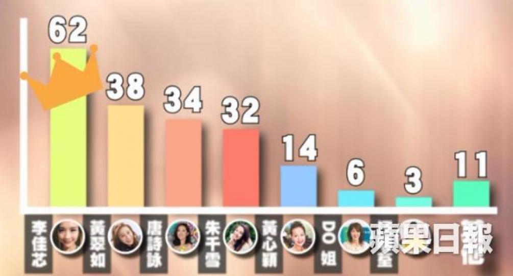 李佳芯以62票大熱姿態當選「最Girlfriendale女星」。
李佳芯以62票大熱姿態當選「最Girlfriendale女星」。