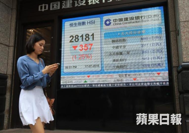■騰訊挫1.5%拖累下，港股昨跌357點。譚德潤攝