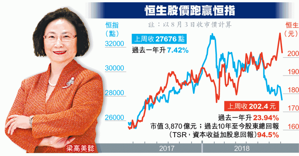 ■恒生今年股價跑贏大市,年初至7月底累升逾一成。 ■恒生今年股價跑贏大市,年初至7月底累升逾一成。