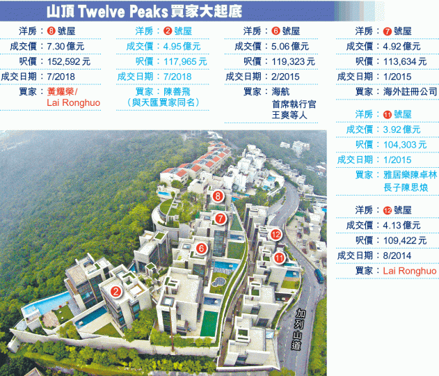 ■Twelve Peaks累售6幢洋房,多為內地客買入。■8號屋買家報住鴨寮街劏房;圖為單位其中一間工作室。互聯網■鴨寮街金輝大廈由一間海外註冊公司持有。黃朗鈞攝 ■Twelve Peaks累售6幢洋房,多為內地客買入。■8號屋買家報住鴨寮街劏房;圖為單位其中一間工作室。互聯網■鴨寮街金輝大廈由一間海外註冊公司持有。黃朗鈞攝