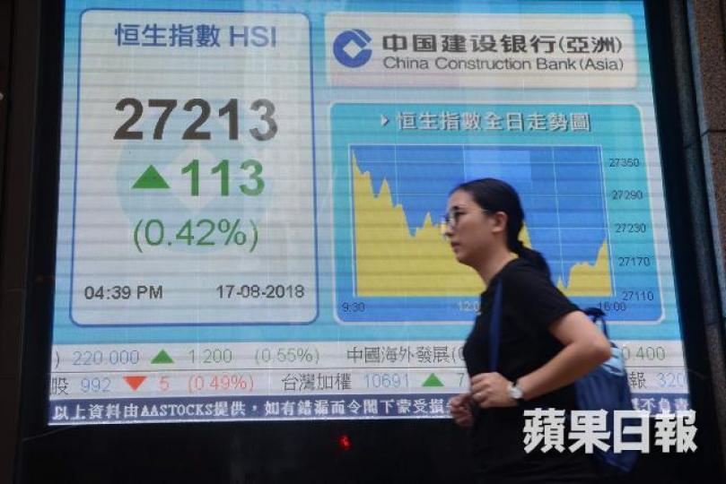 ■港股上周五反彈113點，一周計仍跌1.153點。