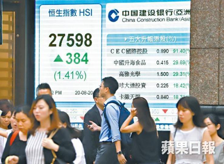 ■在騰訊帶領下,恒指昨升384點,收報27598點。譚德潤攝 ■在騰訊帶領下,恒指昨升384點,收報27598點。譚德潤攝