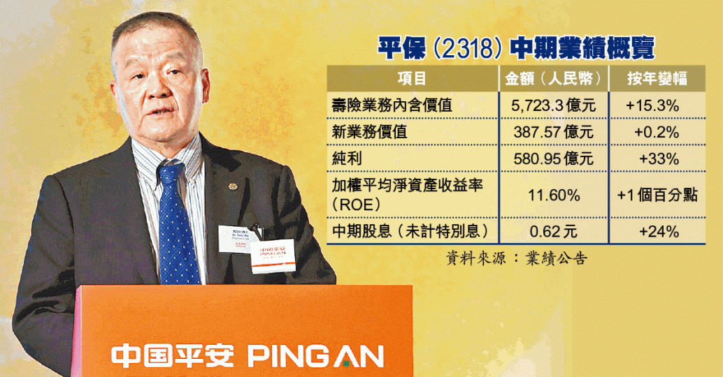 馬明哲旗下平保交出不俗的中期成績表。資料圖片 馬明哲旗下平保交出不俗的中期成績表。資料圖片