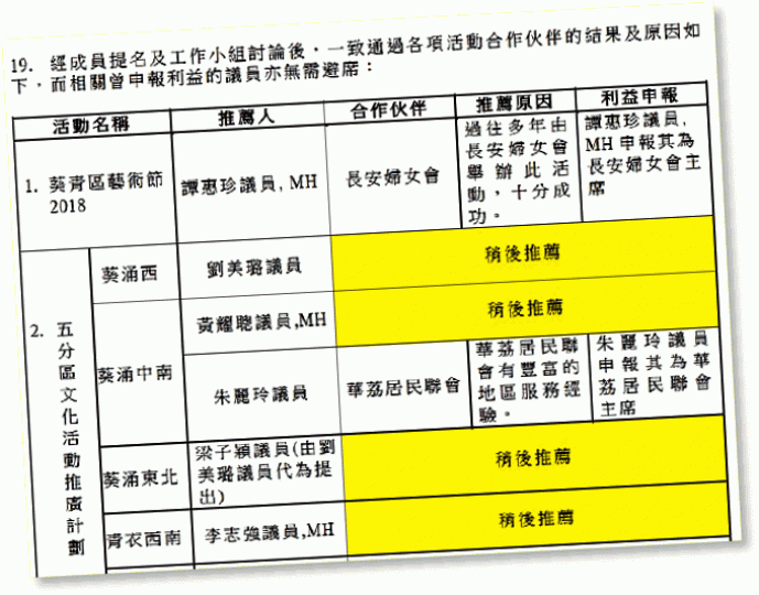 區議會文件顯示，不少主委在會議後才補交推薦合辦活動機構（黃色標示），外界難以監察。