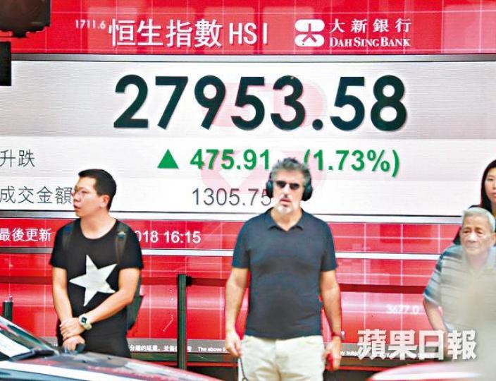 港股再飆逾400點,直撲兩萬八大關,成交更增至1,306億元。譚德潤攝 港股再飆逾400點,直撲兩萬八大關,成交更增至1,306億元。譚德潤攝