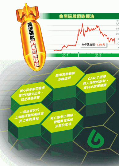 章方良(右)任主席的金斯瑞,被沽空機構閻火研究質疑造假。資料圖片 章方良(右)任主席的金斯瑞,被沽空機構閻火研究質疑造假。資料圖片