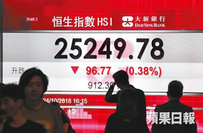 騰訊及匯控續捱沽,拖累港股昨下挫96點。鄒潔珊攝 騰訊及匯控續捱沽,拖累港股昨下挫96點。鄒潔珊攝