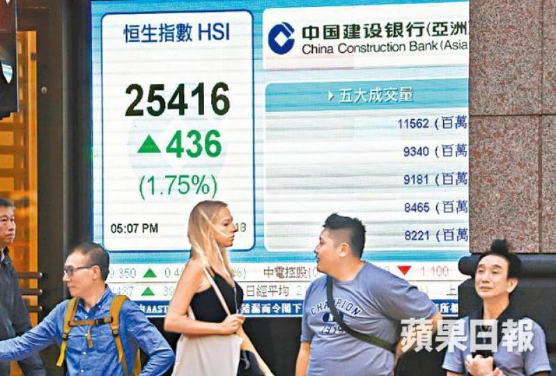 恒指昨日反彈436點,收復二萬五大關。譚德潤攝 恒指昨日反彈436點,收復二萬五大關。譚德潤攝