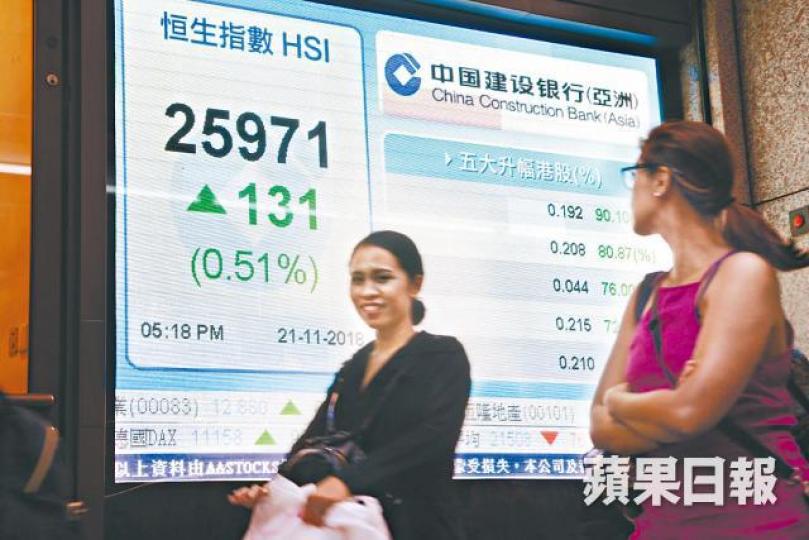 港股昨低開後，跌幅逐步收窄，最終收報25971點，升131點。何耀勤攝