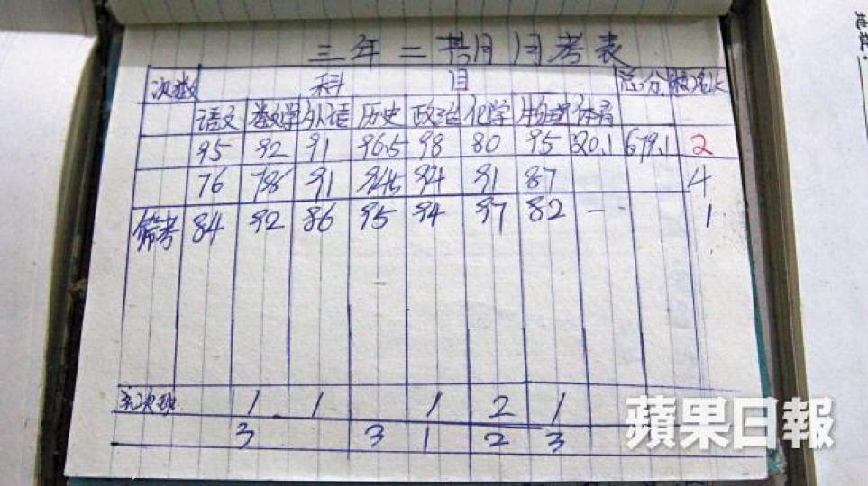 賀建奎中學時記下其中一次考試分數,當中以化學科成績最好。 賀建奎中學時記下其中一次考試分數,當中以化學科成績最好。