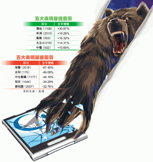 港股昨雖上升341點收爐，但全年仍跌14%。何耀勤攝