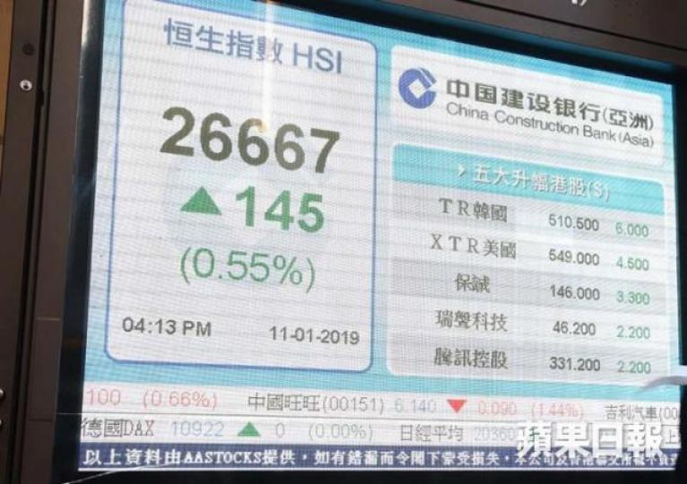 港股的消息上周用了,壞消息本星期接力。恒指在26900點的島形底裂口有阻力。 資料圖片 港股的消息上周用了,壞消息本星期接力。恒指在26900點的島形底裂口有阻力。 資料圖片