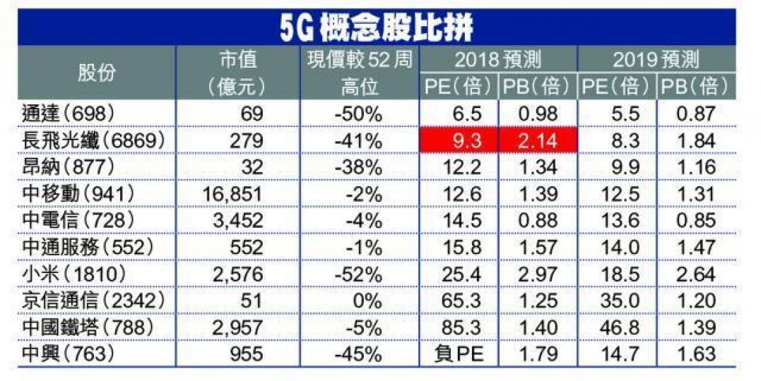 長飛光纖具5G概念。 長飛光纖具5G概念。