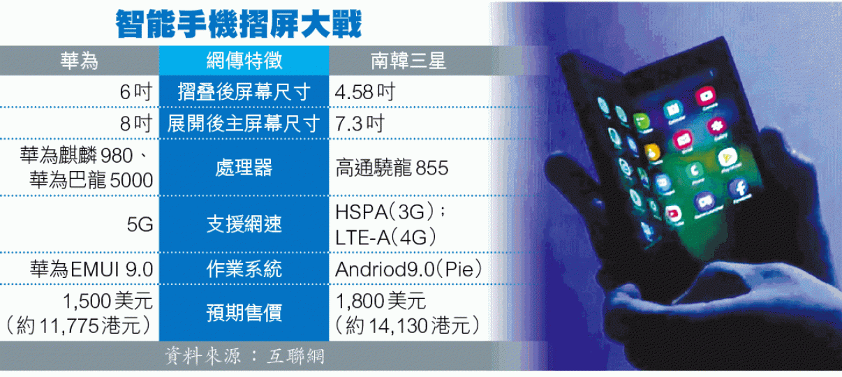 市場憧憬三星本月推出摺屏手機。互聯網 市場憧憬三星本月推出摺屏手機。互聯網