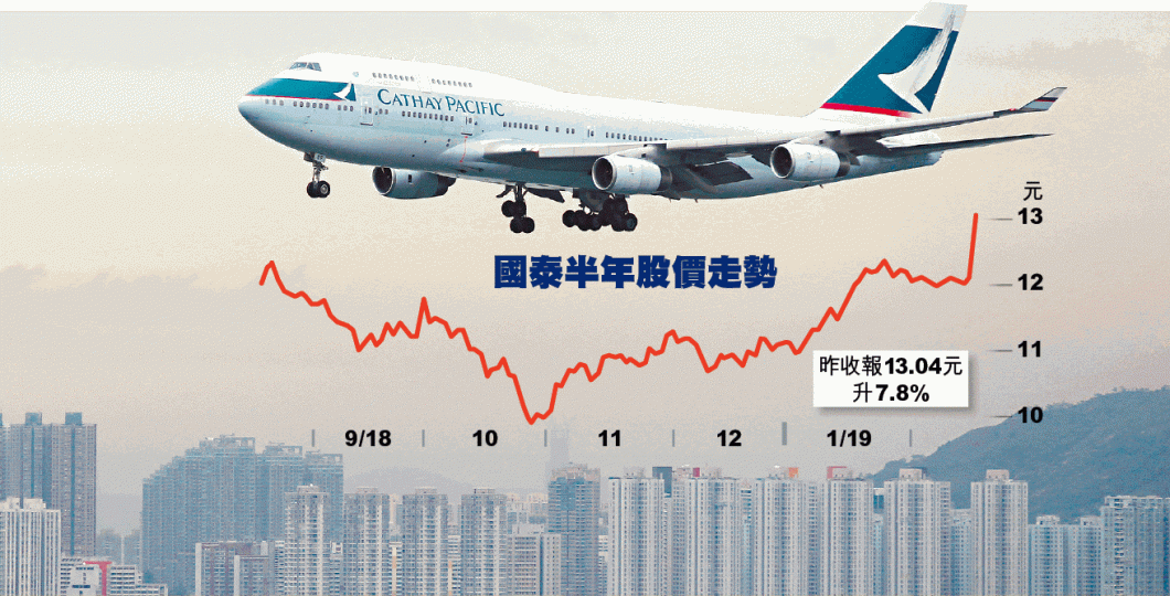 國泰航空盈喜，料去年全年業績轉虧為盈。