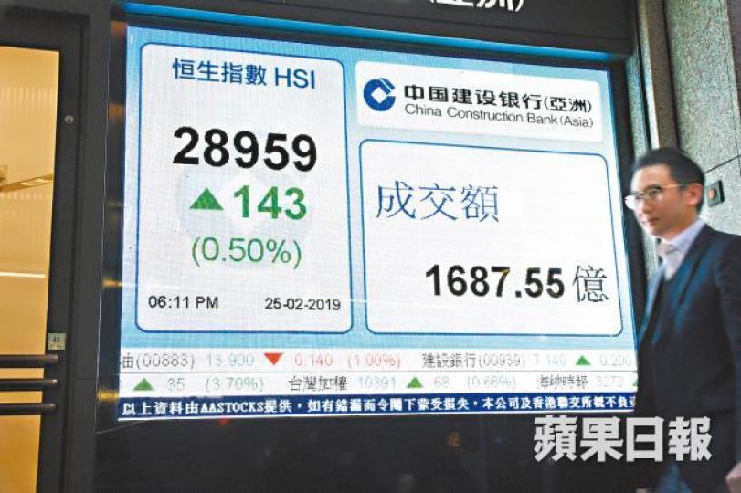 港股昨升143點,成交近1,700億元。何耀勤攝 港股昨升143點,成交近1,700億元。何耀勤攝