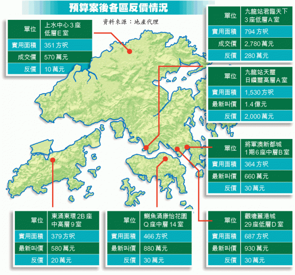 九龍站屋苑有多達一半放盤反價。 九龍站屋苑有多達一半放盤反價。