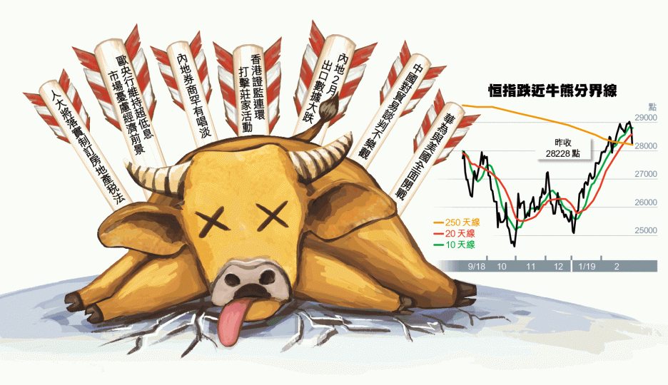 港股昨日以接近全日最低位收市,報28228點,急挫551點。譚德潤攝 港股昨日以接近全日最低位收市,報28228點,急挫551點。譚德潤攝