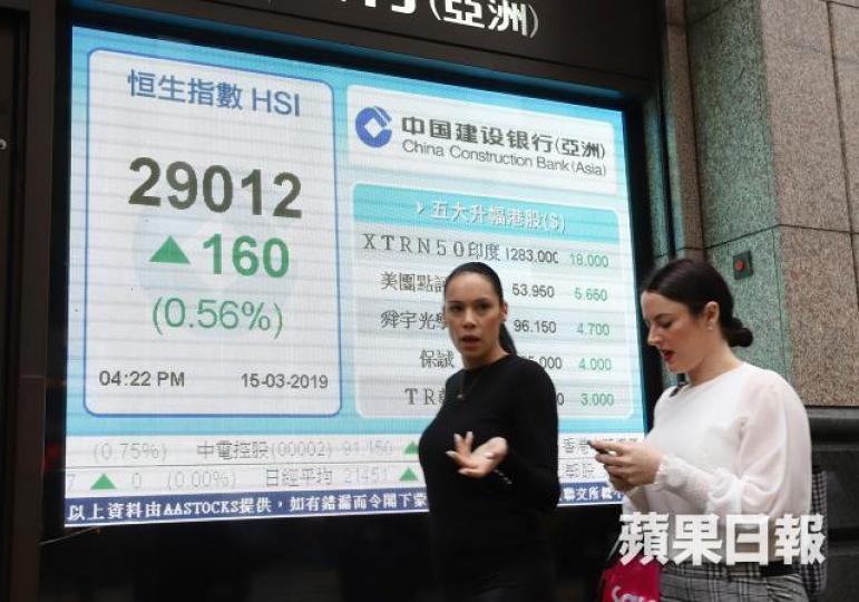 港股昨日收報29012點，升160點，成功重上兩萬九關口。譚德潤攝