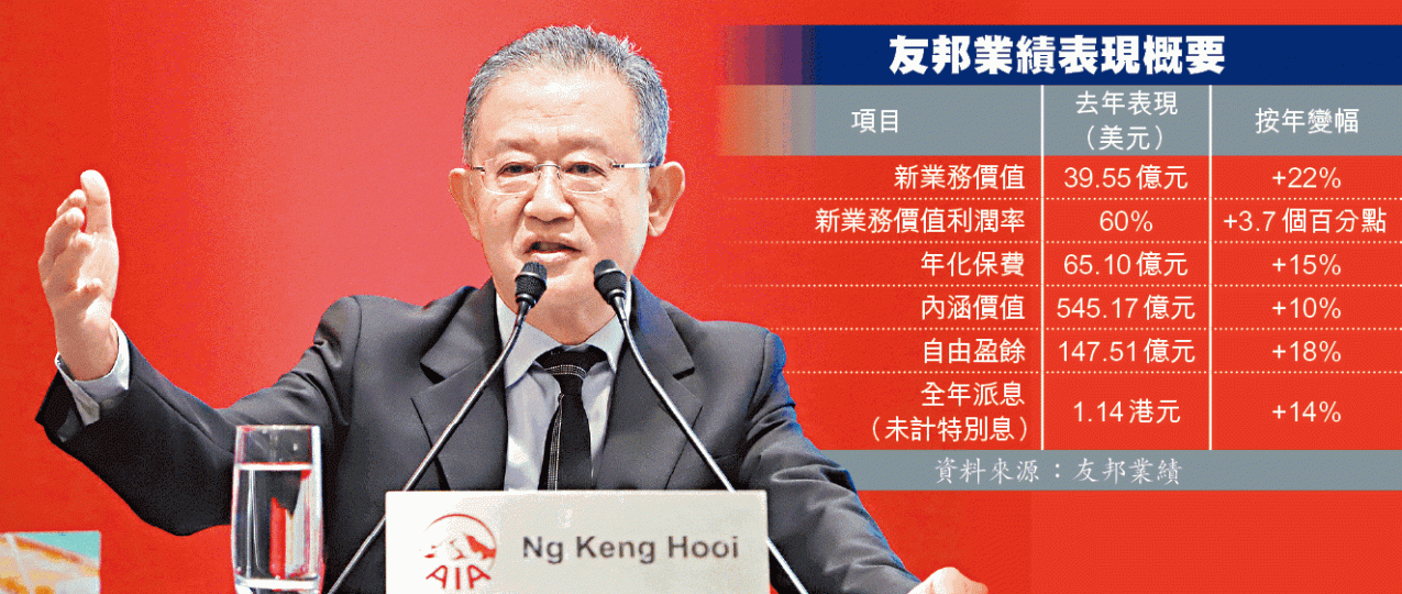 友邦首席執行官兼總裁黃經輝指對大灣區機遇感到振奮。譚德潤攝