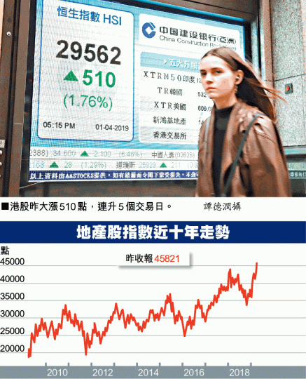 本港樓價回升,成交暢旺,帶動地產股昨造好。資料圖片 本港樓價回升,成交暢旺,帶動地產股昨造好。資料圖片