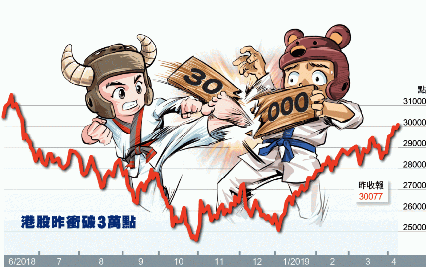 港股昨漲140點,專家料升勢未完。何耀勤攝 港股昨漲140點,專家料升勢未完。何耀勤攝