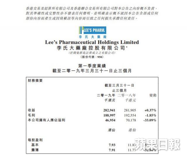 李氏大藥廠首季股東應佔溢利4,695.4萬元。互聯網 李氏大藥廠首季股東應佔溢利4,695.4萬元。互聯網