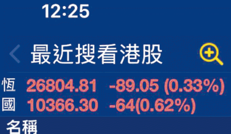 港股昨半日剛好跌89點;H指亦跌64點。
港股昨半日剛好跌89點;H指亦跌64點。