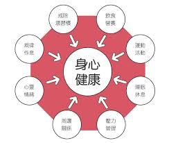世界衛生組織(World Health Organization，WHO)於1948年提出的「健康」定義如下：「健康，是一種生理、心理、社會各方面都處於完全健康的狀態，不只是單純的不生病。」然而，隨著...