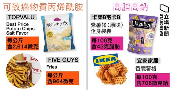 消委會測試市面上 77 款預先及非預先包裝薯片、蝦條等香脆零食樣本,發現當中 70 款樣本含有可致癌物質丙烯酰胺,比例高達 9 成。
當中以預先包裝薯片及薯條的平均含量最高,逾 3 成含量超出歐盟法規... 消委會測試市面上 77 款預先及非預先包裝薯片、蝦條等香脆零食樣本,發現當中 70 款樣本含有可致癌物質丙烯酰胺,比例高達 9 成。
當中以預先包裝薯片及薯條的平均含量最高,逾 3 成含量超出歐盟法規...