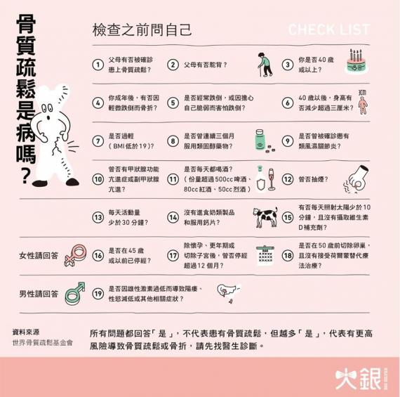 骨質疏鬆有樣睇?
企得直,行得快,就無骨質疏鬆?
腰酸背痛又係咪有?
想知自己有沒有骨質疏鬆,先問以下十多條問題,初步評估風險... 骨質疏鬆有樣睇?
企得直,行得快,就無骨質疏鬆?
腰酸背痛又係咪有?
想知自己有沒有骨質疏鬆,先問以下十多條問題,初步評估風險...