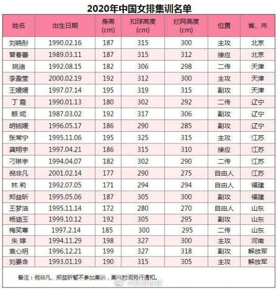 中國女排2O2O年集訓名單！...