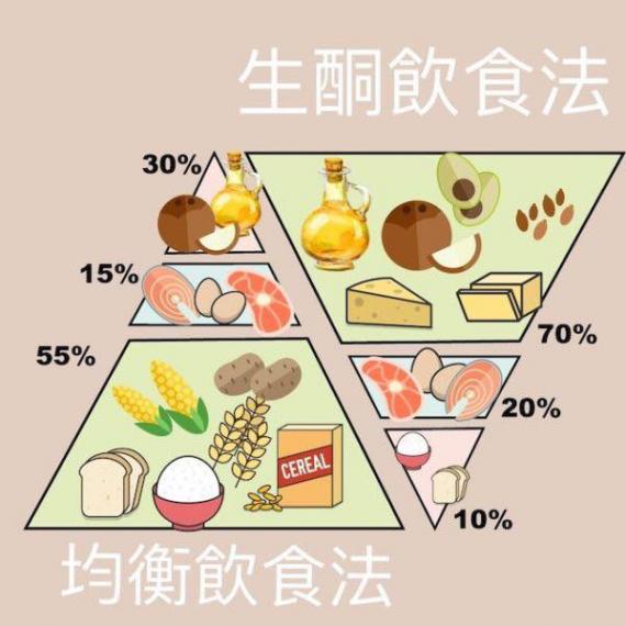 年生酮飲食法(Ketogenic diet)的飲食潮瘋摩世界各地,不少人希望通過這個飲食習慣得到健康的體態,甚至去醫治疾病,當中包括認知障礙症。... 年生酮飲食法(Ketogenic diet)的飲食潮瘋摩世界各地,不少人希望通過這個飲食習慣得到健康的體態,甚至去醫治疾病,當中包括認知障礙症。...